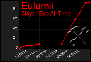 Total Graph of Eulumii