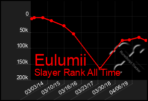 Total Graph of Eulumii