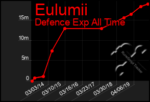 Total Graph of Eulumii