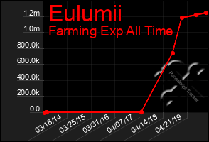 Total Graph of Eulumii