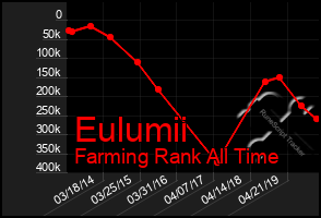 Total Graph of Eulumii