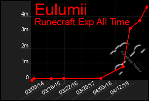 Total Graph of Eulumii