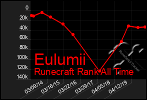 Total Graph of Eulumii