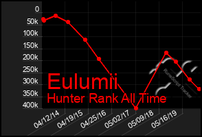 Total Graph of Eulumii