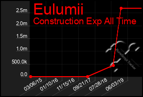 Total Graph of Eulumii