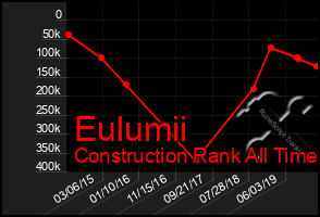 Total Graph of Eulumii