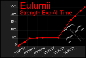 Total Graph of Eulumii