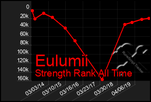 Total Graph of Eulumii