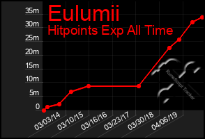 Total Graph of Eulumii