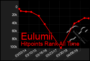 Total Graph of Eulumii