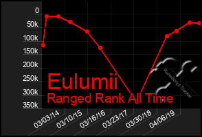 Total Graph of Eulumii