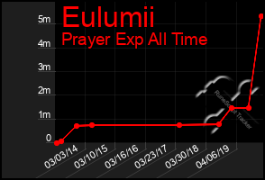 Total Graph of Eulumii