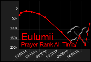 Total Graph of Eulumii