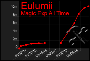 Total Graph of Eulumii