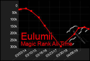 Total Graph of Eulumii