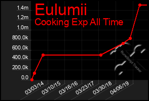 Total Graph of Eulumii