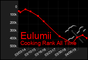 Total Graph of Eulumii