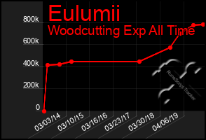 Total Graph of Eulumii