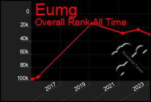Total Graph of Eumg
