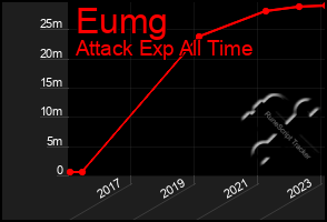 Total Graph of Eumg