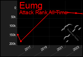 Total Graph of Eumg