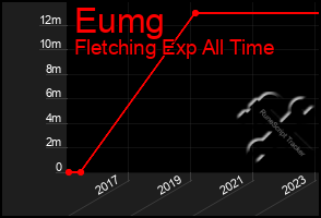 Total Graph of Eumg