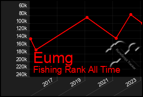 Total Graph of Eumg