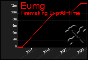 Total Graph of Eumg