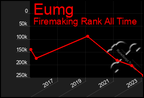 Total Graph of Eumg