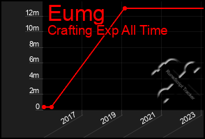 Total Graph of Eumg