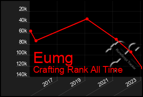 Total Graph of Eumg