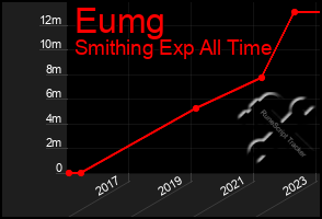 Total Graph of Eumg