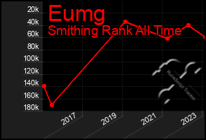 Total Graph of Eumg