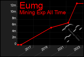 Total Graph of Eumg