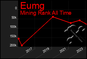 Total Graph of Eumg