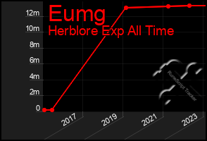 Total Graph of Eumg