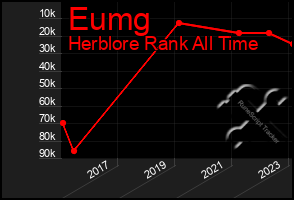 Total Graph of Eumg