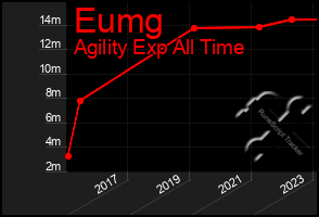 Total Graph of Eumg