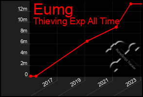 Total Graph of Eumg