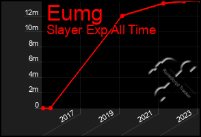 Total Graph of Eumg