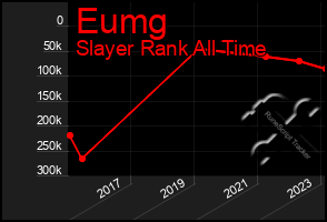 Total Graph of Eumg