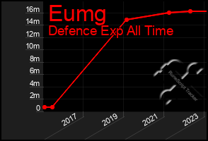 Total Graph of Eumg