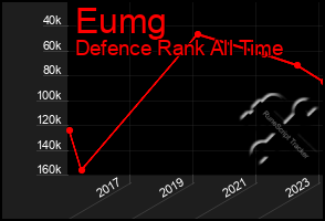 Total Graph of Eumg