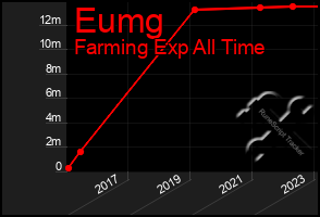 Total Graph of Eumg
