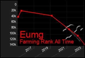 Total Graph of Eumg