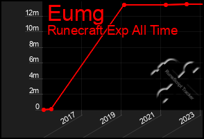 Total Graph of Eumg