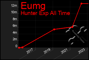 Total Graph of Eumg