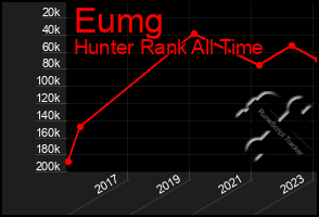 Total Graph of Eumg