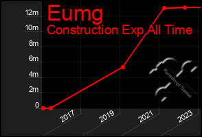 Total Graph of Eumg