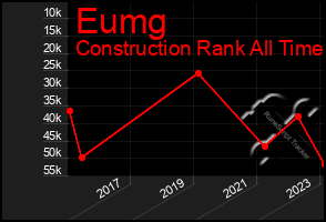 Total Graph of Eumg